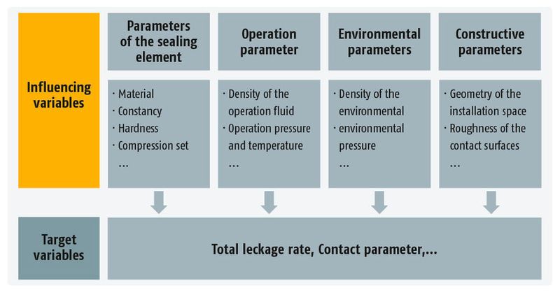 Major influencing variables and their correlation to the targeted variables in the description of sealing behavior. (Kar/Berz)