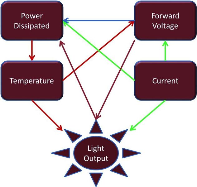 Bild 1: Thermische Eigenschaften wirken sich auf alle Betriebscharakteristiken eines LED-Packages aus (Mentor Graphics)