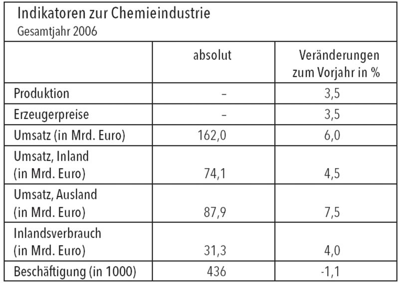 Veränderungen der Quartalszahlen im Vergleich zum Quartal 3/2006 sowie zum Vorjahresquartal 4/2005. Bild: VCI (Archiv: Vogel Business Media)