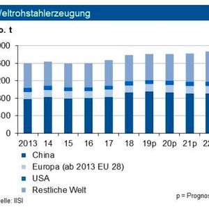 Die Weltrohstahlproduktion zog bis Ende Juli 2019 um 4,6 % an. Für das Gesamtjahr sehen die Experten jedoch einen deutlich geringeren Zuwachs. Chinas Stahlausstoß lag um 9 % über dem Vorjahreswert. Das Produktionsniveau in Europa sank um gut 2 %, während es in Nordamerika um 1,7 % anzog. In der Türkei musste infolge der geo-politischen Effekte ein Einbruch von gut 10 % hingenom-men werden – hier sehen die Experten in den nächsten Monaten eine Besserung. In Deutschland erwartet die IKB im Gesamtjahr eine Tonnage von max. 42 Mio. t. Das Produktionsniveau im Inland dürfte in der zweiten Jahreshälfte leicht anziehen. Umlenkungen von Lieferungen, die ursprünglich für den US-Markt bestimmt waren, stellen weiter ein potenzielles Absatzrisiko dar. Es besteht weiterhin Handlungsbedarf im Sinne von Safeguard-Maß-nahmen.