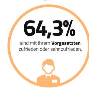 64,3 % der Automtatisierer haben angegeben, dass Sie zufrieden oder sogar sehr zufrieden mit dem Vorgesetzten sind. Damit liegt die Branche über dem Durchschnitt der Umfrage.(Vogel Business Media)