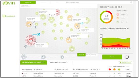 Darstellung von Risiken in einer System-Landschaft mit Sicht auf Netzwerk-Segmente, basierend auf dem Risk-Context-Index.(Bild:  Asvin)