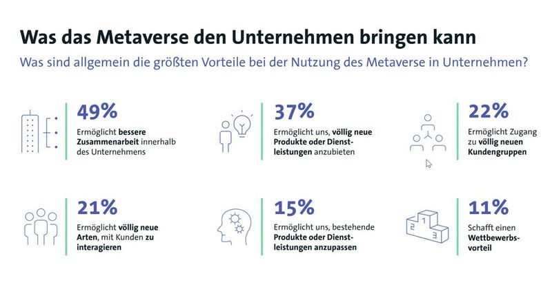So sehen die befragten Unternehmen die Vorteile des Metaverse.  (Bild: Bitkom)
