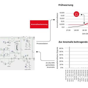 Darstellung der Anomalieerkennung und beitragsbasierten Ursachenanalyse(Bild:  ABB)