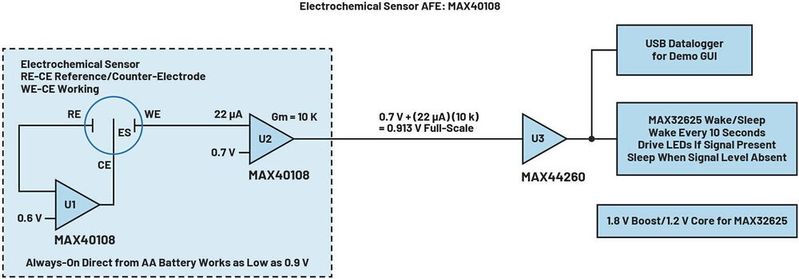 Bild 1: Blockdiagramm eines elektrochemischen Sensors unter Verwendung des MAX40108. Bild 1: Blockdiagramm eines elektrochemischen Sensors unter Verwendung des MAX40108.