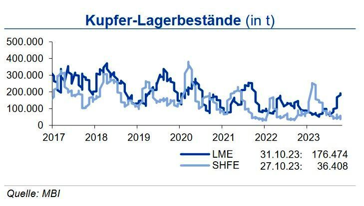 Der Anstieg der Lagerbestände an der LME setzte sich bis Mitte Oktober fort, während sie an der SHFE weiter sanken. (Quelle:siehe Grafik)