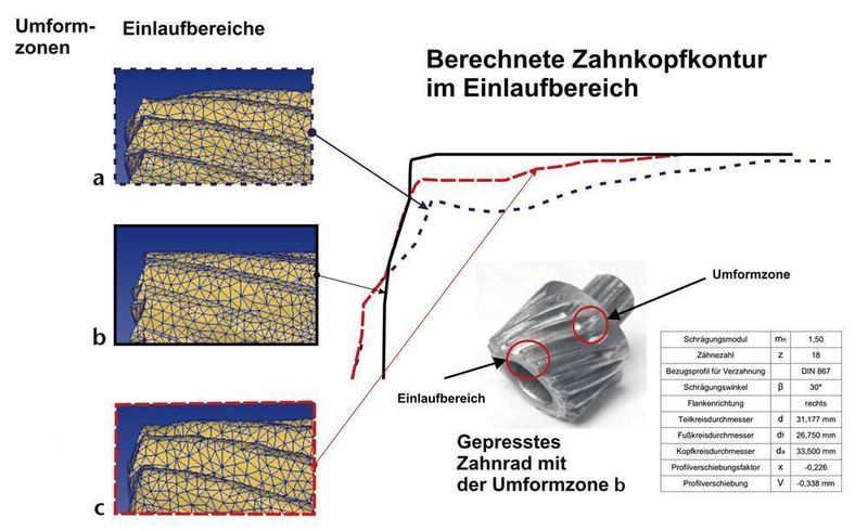 Bild 4: FEM-Berechnungsergebnisse mit dem in Umformzone b gepressten Zahnrad. (Archiv: Vogel Business Media)