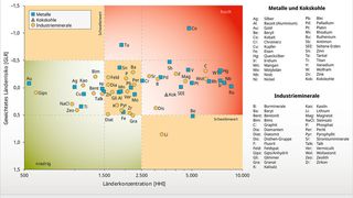 Etwa 40 % der untersuchten Bergwerksprodukte weisen ein hohes Risiko auf (Risikogruppe 3). Nur ein Viertel befindet sich im unkritischen Bereich (Risikogruppe 1). Bei 60 % der Bergwerksprodukte gehört China zu den Top-3-Abbauländern, bei 38 % ist es sogar größtes Bergbauland.  (Bild: Dera)