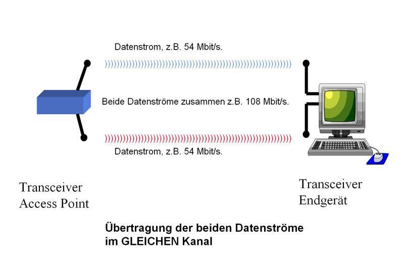 Abbildung 1: WLAN-MIMO-Grundidee; Bild: Dr. Franz-Joachim Kauffels (Archiv: Vogel Business Media)