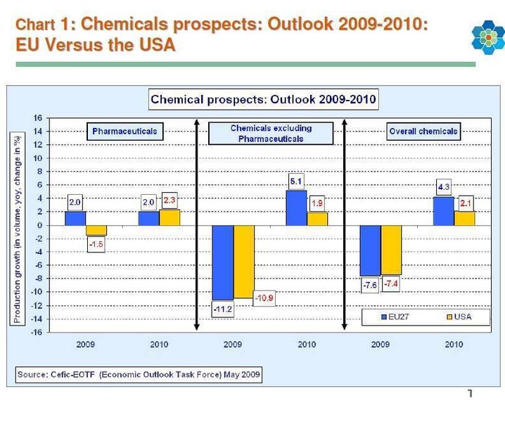Cefic, der Europäische Chemieverband (European Chemical Industry Council), rechnet im Jahr 2009 mit einem Produktionseinbruch in der chemischen Industrie (ausgenommen Pharmazie) um 11 %. Für 2010 wird ein Wachstum von 5 % gegenüber 2009 erwartet. (Diagramm: Cefic) (Archiv: Vogel Business Media)