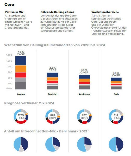 Den Core-Standorten wird ein Wachstum von 45 Prozent (CAGR) auf 3.994 Tbit/s prognostiziert. Dies entspricht 75 Prozent der regionalen Prognose. (Equinix)