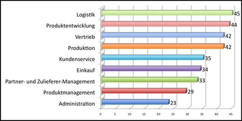 Epicor-Studie: Das größte Potenzial für Optimierungen durch IT-Systeme (Bild: Epicor)