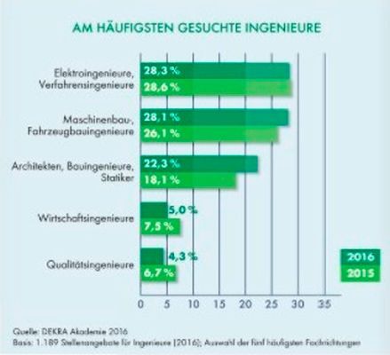 DEKRA Arbeitsmarkt-Report 2016: Elektroingenieure werden am häufigsten gesucht (Bild: DEKRA)
