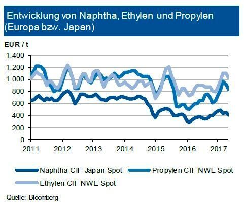 Im Zuge der nachgebenden Rohölpreise bröckelten auch die Notierungen für Naphtha ab. Derzeit bewegen sich die Weltmarktpreise um 425 US-$/t. Die Anlagenverfügbarkeit gilt weiterhin als gut. Im Zuge der schwächeren Rohölnotierungen dürfte sich der Naphthapreis
im dritten Quartal 2017 zwischen 400 und 450 €/t in Europa bewegen. Da die Frühjahrswartungen bei einigen Anbietern abgeschlossen sind, dürfte der Kontraktpreis
für das Folgeprodukt Ethylen (C2) weiter nachgeben: Abnehmer sollten Kontraktpreise unterhalb von 1.000 € je t abschließen können. Auch bei Propylen (C3) sieht die IKB eher leicht niedrigere Preise: Hier dürfte in den nächsten Wochen eine Bewegung zwischen 800 und 840 €/t erfolgen. (siehe Grafik)