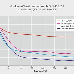 Exzellente Sicherungswirkung gegen selbsttätiges Losdrehen – auch bei hohen dynamischen Belastungen.
