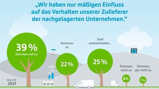 Während 2020 noch 24 Prozent der Befragten der Meinung waren, wenig Einfluss auf das Verhalten ihrer Zulieferer der nachgelagerten Unternehmen zu haben, waren es 2021 schon 39 Prozent. (Hermes International)