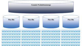 Die gesamte Produktionsmenge von LEDs in Klassen einteilen: Das Binning erfolgt anhand von Kriterien wie Schwellenspannung, Lichtausbeute, Farbmischung und Farbtemperatur (Cree)
