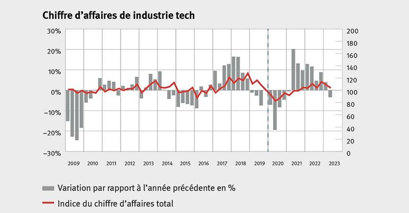 Chiffre d'affaires de l'industrie Tech (Nouvelle base T4/2019 = 100 (N = 257 entreprises). La série d'indices et les taux de variation de la période entre T4/2019 et T1/2021 ont été recalculés.) (Source : Swissmem)