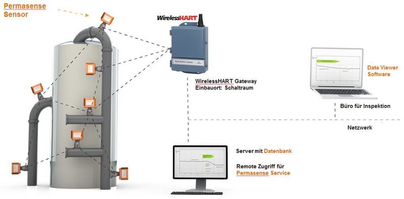 Darstellung des selbstorganisierenden Wireless-Hart-Netzwerkes mit Weiterleitung der Rohrwanddicken-Messwerte zur zuständigen Fachkraft (Emerson Automation Solutions)