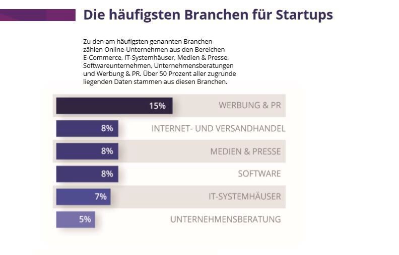 Die häufigsten Branchen für Startups. (Gehalt.de)