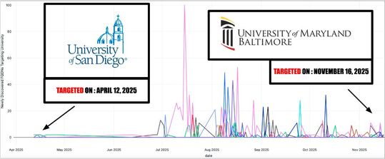 Eine Zeitleiste der SSO-Phishing-Angriffe des Akteurs auf Hochschuleinrichtungen im Zeitraum vom 12. April bis zum 16. November 2025. Jede Farbe steht für eine andere Universität.(Bild:  Infoblox)