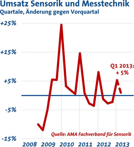 Umsatzentwicklung von Sensorik und Messtechnik von 2008 bis 2013. (Bild: AMA)