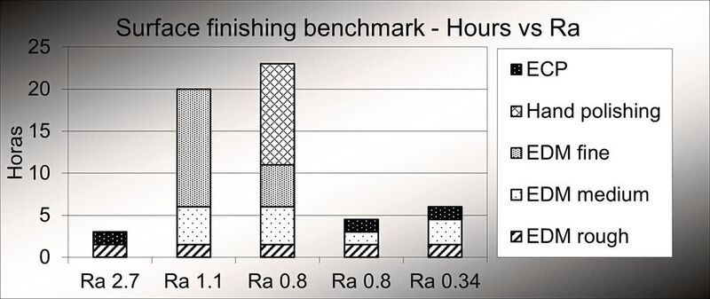 This figure shows the amount of time it takes to achieve a certain Ra using different processes. PMM demonstrates that to achieve 0.8 Ra using traditional processes would take 23 hours, while using their process it takes less than 5 hours.