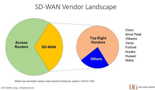Die Hersteller- und Anbieter-Landschaft für SD-WAN. (Bild: Dell'Oro Group / NetEvents)