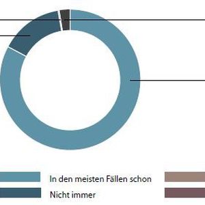 Antworten auf die Frage „Sind Sie selbst in menschlicher Hinsicht ein gutes Vorbild?“(Bild:  Die Akademie für Führungskräfte der Wirtschaft GmbH)