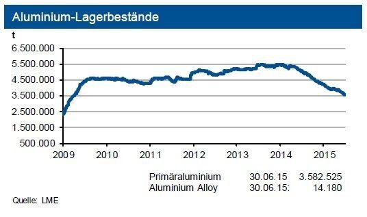 Die Lagerbestände an der LME betragen knapp 3,6 Mio. t; diejenigen der Sekundärlegierung nur noch 14.000 t. Die Vorräte an den übrigen Börsen sind gering.Im Zuge der „Grexit-Diskussion“ zogen sich investive Nachfrager massiv zurück. Die IKB sieht einen Aufwärtstrend für Primär- wie auch Sekundäraluminiumpreise. (Quelle: siehe Grafik)