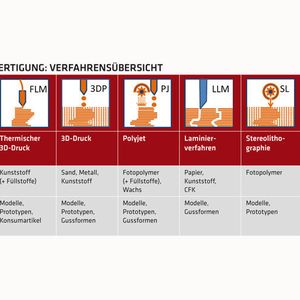 Die Verfahren der additiven Fertigung im Überblick.