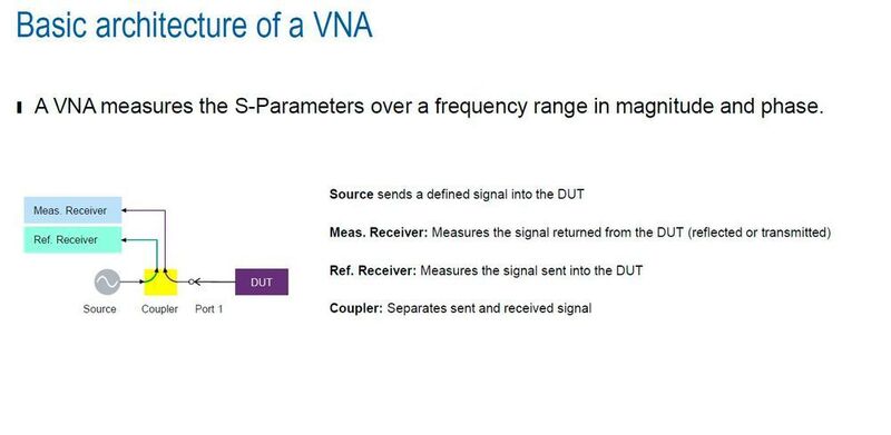 Die Basis-Architektur eines VNA. Ein bekanntes Signal wird auf ein Messobjekt (DUT) gegeben. Daraus wird ein Referenzsignal generiert.  (Rohde & Schwarz)