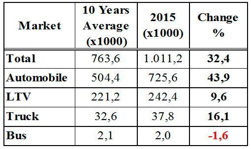 In 2015 heavy trade vehicle market increased by 8% and reached to 43 bin 177 units.  Because of growth in construction market, truck market increased by 7 % and reached 37 thousands 833 units.  Bus market increased by 47 and reached to 2 thousands 32 unit, midibus market also increased by 10% and reached to 3 bin 312 units. Compared to the average values of last 10 years, total market share in 2015 increased by 32,4%. (MM Turkey)
