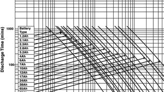 Anhand des Batterie-Auswahl-Diagramms von YUASA lässt sich eine angemessen dimensionierte Batterie für den jeweiligen Einsatzzweck finden. (Bild: Yuasa)
