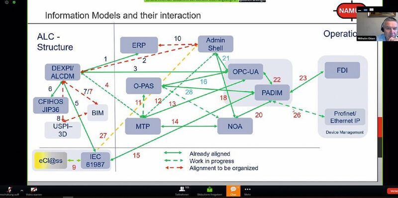 Die Beziehungen zwischen Informationsmodellen sind vielfältig, bei den grünen Linien klappt der Datenaustausch jedoch schon gut.  (Screenshot Namur Hauptsitzung 2020)