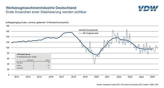 Auftragseingang in der deutschen Werkzeugmaschinenindustrie.(Bild:  VDW)
