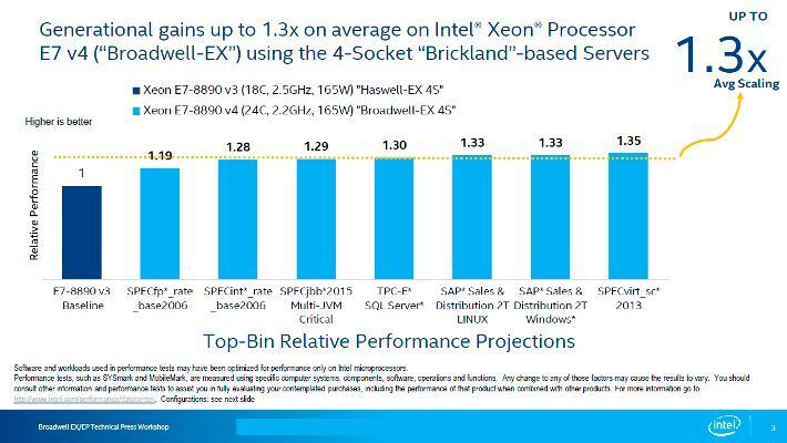 Die auf der Broadwell-Ex-Architektur basierenden Xeon E7v4-Prozessoren besitzen eine geringere Taktgeschwindigkeit als die Haswell-Vorgöänger der v3-Familie, bieten aber bis zu 6 Kerne mehr. Intel verspricht dadurch eine um den Faktor 1,3 bessere Skailierbarkeit und eine im Schnitt um 30% bessere Performance. (Intel)