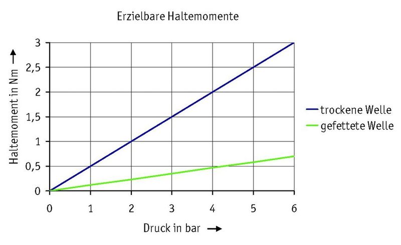 Haltemoment in Abhängigkeit des Betriebsdrucks (Bild: Siko)
