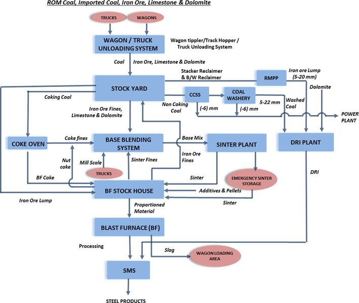 Fig. 2: Material flow in the raw materials handling system. (Picture: Larsen & Toubro)