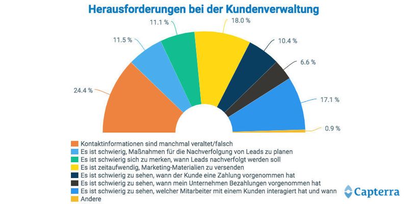 Deutschen Unternehmen ist das Kontaktmanagement in ihrer CRM-Software am wichtigsten. (Capterra)