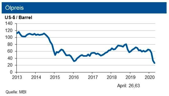 Die IKB erwartet bis Ende Juni 2020 eine Bewegung des Rohölpreises um 32 US-$ je Barrel Brent, allerdings in einem Band von +12 US-$. Für den Erdgas-Grenzübergangspreis sehen die Experten nur noch geringes Rückgangspotenzial. (siehe Grafik)