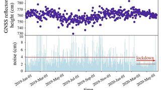 Ein geodätischer GPS-Sensor erhält genauere Messungen der Antennenhöhe, da sich während des Lockdowns keine Autos auf dem benachbarten Parkplatz befanden. (© Makan A. Karegar)