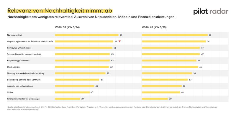 Signifikant gesunken ist die eingeschätzte Wichtigkeit der Nachhaltigkeit bei Verpackungsmaterialien. (Bild: pilot)