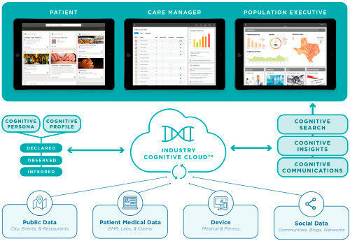 CognitiveScale bietet unter anderem CognitiveCloud, ein cloudbasiertes vernetztes System für die Medizinindustrie. (CloudScale)