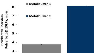 Metallpulver C zeigte einen deutlich höheren Druckabfall über dem Pulverbett als die anderen Proben: ein Indiz, dass Metallpulver C wesentlich weniger durchlässig ist als Pulver A und B. (Freeman Technology)