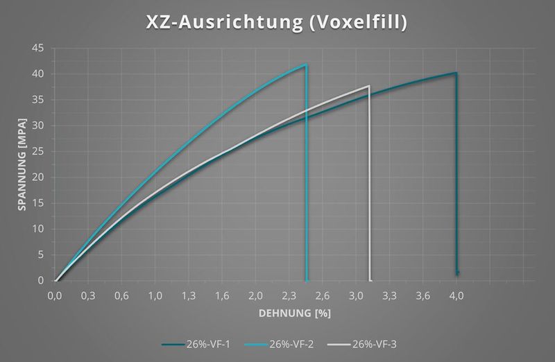 Voxelfill-Referenz mit stehenden, gefrästen Zugstäben in XZ-Ebene mit Messung von Spannung (MPa) und Dehnung (%) (Bild: NEW AIM3D)