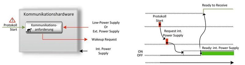 Bild 1: Detektiere eine Kommunikationsanforderung unabhängig von der Betriebsspannung der Kommunikationshardware und starte die zur Kommunikation benötigte Hardware „just-in-time“. (Horst Diewald)