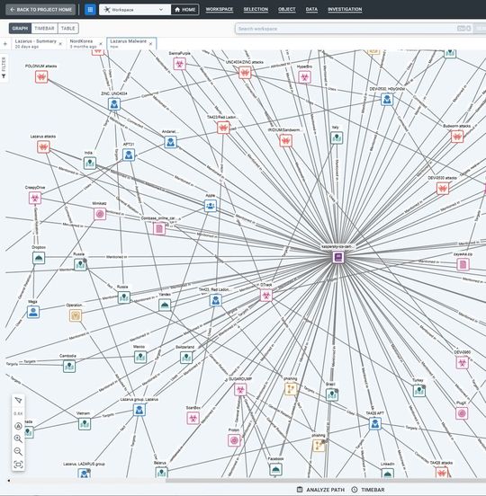 Graphmodell: Zusammenhängen zwischen Akteuren und Angriffszielen visualisieren.(Bild:  rola)