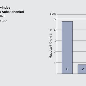 Gewinderollen erfolgt mit einem extremen Tempo im Vergleich zum Gewindeschneiden: Hauptzeiten bei der Herstellung eines Achsschenkel-Gewindes UNF 5/8" mit 19 mm Länge: Gewindeschneiden (S), Axialrollen (A) und Radialrollen (R) im Vergleich.  
