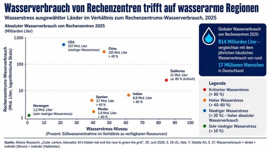 Der Wasserverbrauch von Rechenzentren konzentriert sich zwar auf die USA und China, trifft aber in Ländern wie Südkorea, Indien, Spanien und Mexiko auf erhöhten Wasserstress.(Bild:  GPT Image 2 / KI-generiert)